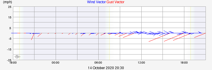 Wind Vector