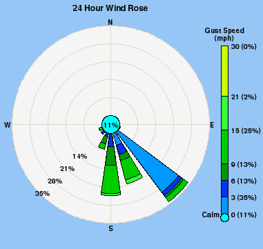 Wind direction plot